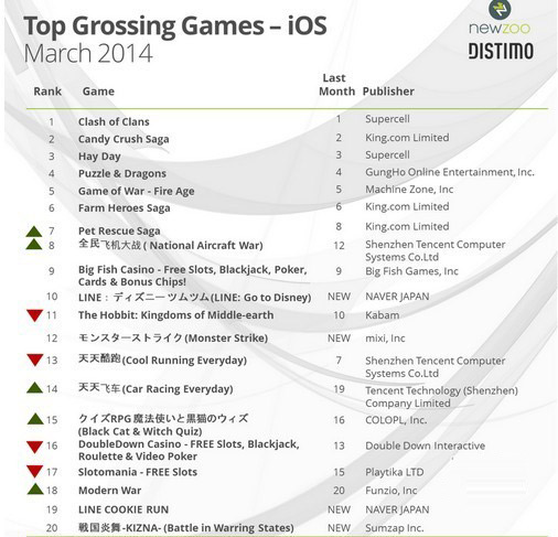 ios好玩的游戏排行榜_ios游戏收入排行