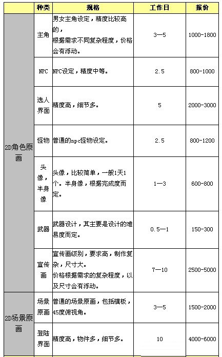 游戏美术外包报价